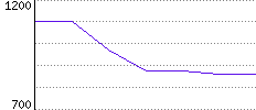 Rating History