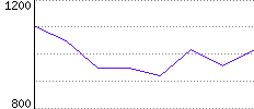 Rating History