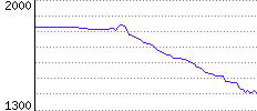 Rating History