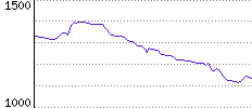 Rating History