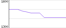 Rating History