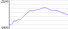 Rating History