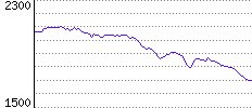 Rating History