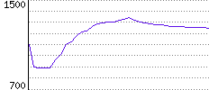 Rating History