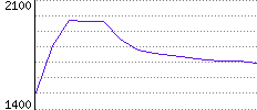 Rating History