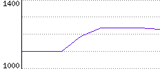 Rating History