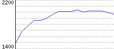 Rating History