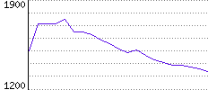 Rating History