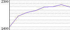 Rating History