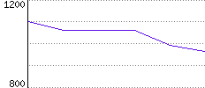 Rating History