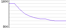 Rating History