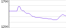 Rating History