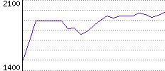 Rating History