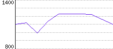 Rating History