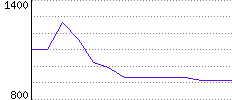 Rating History