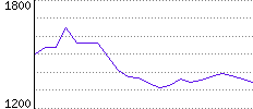 Rating History