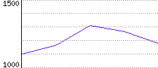 Rating History