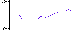 Rating History