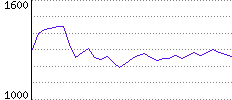 Rating History