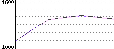 Rating History