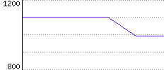 Rating History