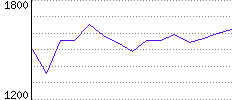 Rating History