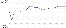 Rating History