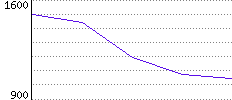 Rating History