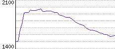 Rating History