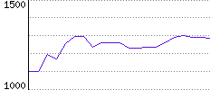 Rating History