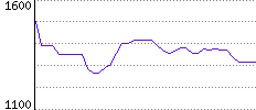 Rating History