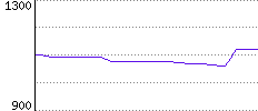 Rating History