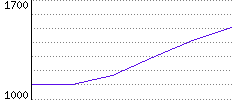 Rating History