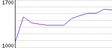 Rating History