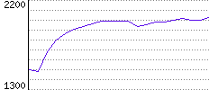 Rating History