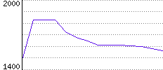 Rating History