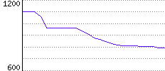 Rating History