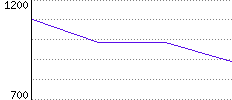 Rating History