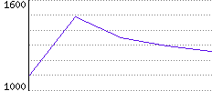 Rating History