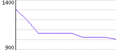 Rating History