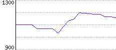 Rating History