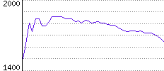 Rating History