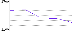 Rating History