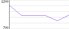 Rating History