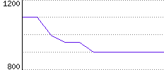 Rating History