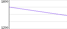 Rating History