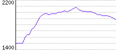 Rating History