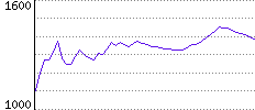 Rating History