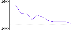 Rating History