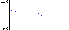 Rating History